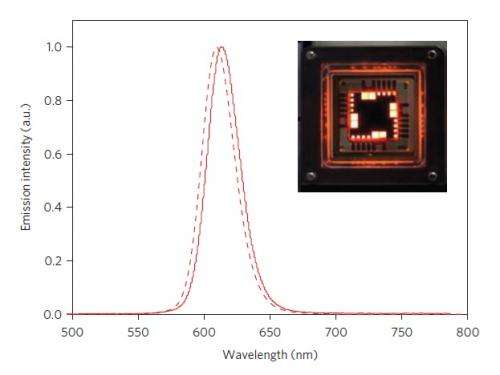 Quantum dot LED approaches theoretical maximum efficiency