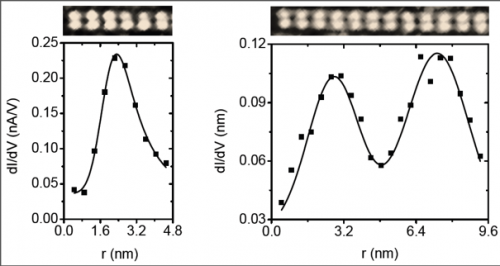 Quantum effects in nanowires at room temperature