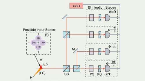 Quantum information in low light: New photo-detection scheme makes do with few photons