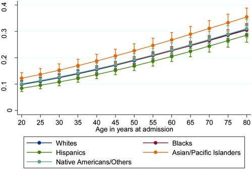Racial/ethnic differences in outcomes following subarachnoid hemorrhage