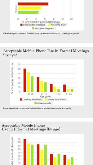 Reading this in a meeting? Women are twice as likely as men to be offended by smartphone use