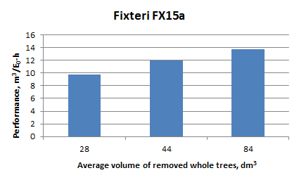 Recent study confirms the productivity leap of the Fixteri whole-tree bundler
