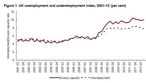 Rising levels of 'underemployed', according to new research paper