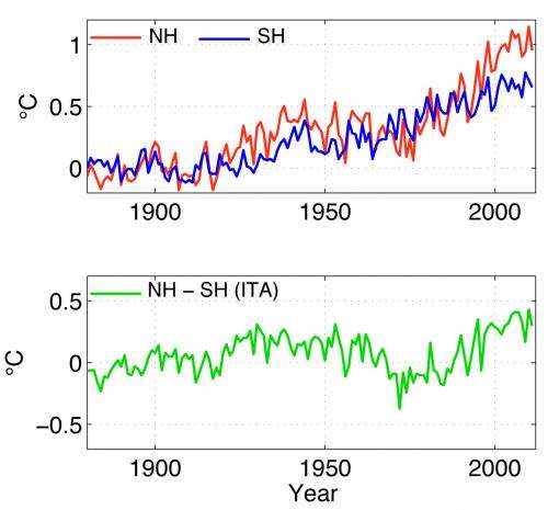 Rising temperature difference between hemispheres could dramatically shift tropical rain patterns