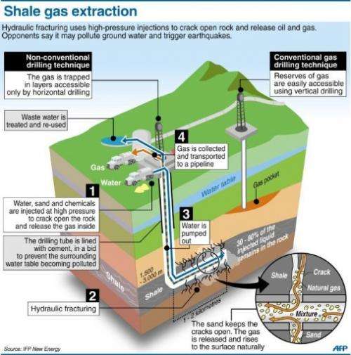 Shale gas extrations