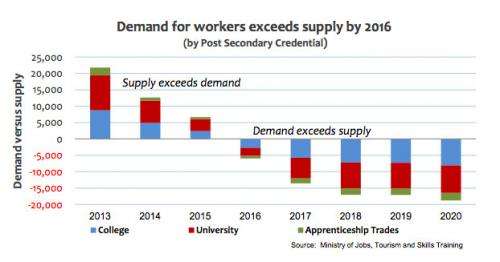 Skills deficit looming in 2016: More jobs than qualified people unless post-secondary capacity expanded