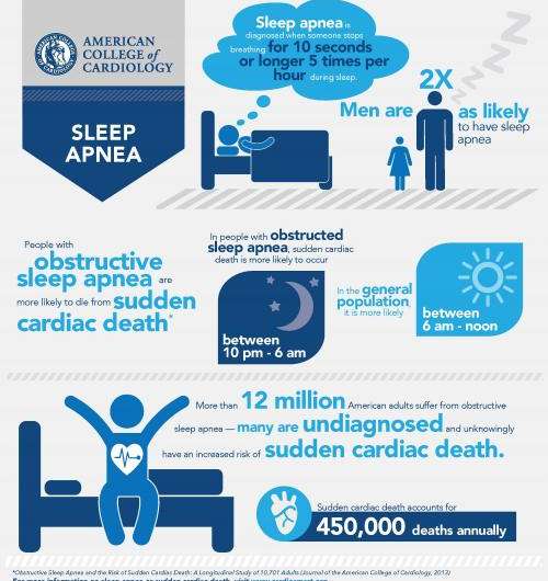 Sleep apnea increases risk of sudden cardiac death