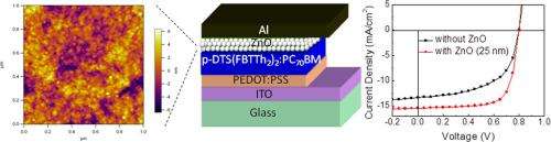 Small-molecule solar cells get 50% increase in efficiency with optical spacer