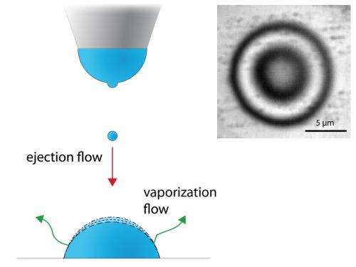Stabilisation of microdroplets using ink jet process