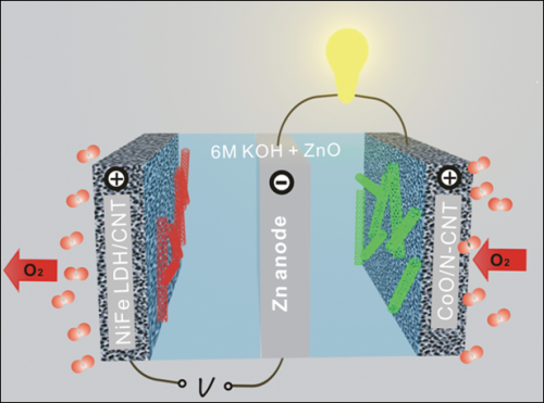 Stanford scientists develop high-efficiency zinc-air battery
