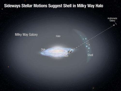 Stellar motions in outer halo shed new light on Milky Way evolution