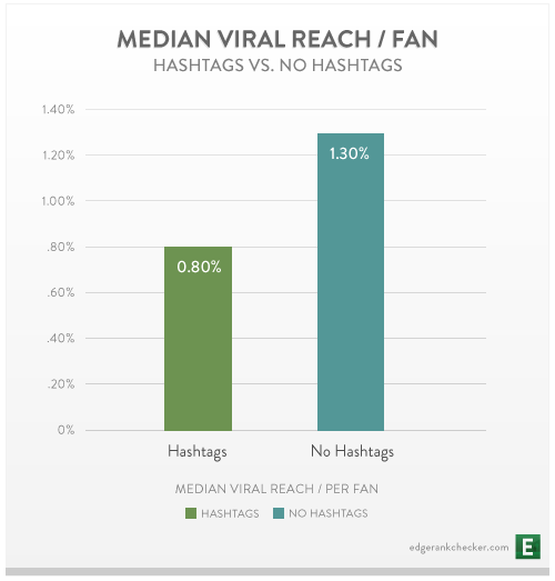 Study examines viral reach of hashtags on Facebook