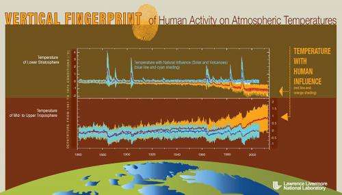 Study finds human activity affects vertical structure of atmospheric temperature