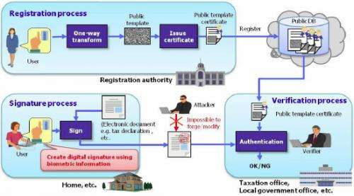 Successful development of biometric digital signature technology: Same functionality as PKI without smart card, password