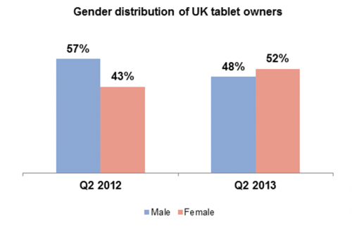 Survey finds women in Britain now own more tablet computers than men