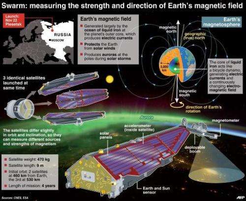 Swarm: measuring the strength and direction of Earth's magnetic field