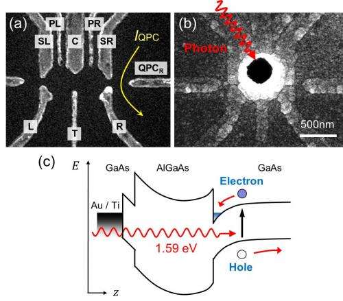 Towards a global quantum network: Photoelectron trapping in double quantum dots