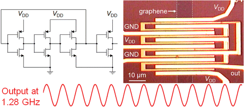 Team builds first integrated graphene digital circuit to function at gigahertz frequencies