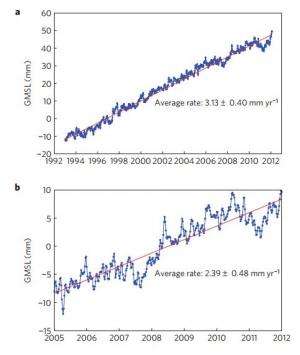 New study finds sea level rose 2.4 mm/year between 2005 and 2011