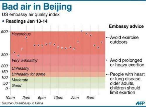 The Beijing smog readings were almost 40 times the World Health Organization's safe limit