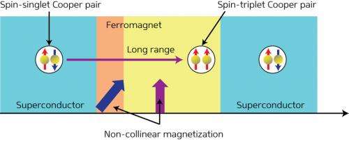 Theoretical device could bring practical spintronics closer to reality