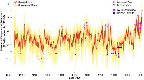 Tree ring sampling shows cold spells in Eastern Europe led to unrest over past thousand years