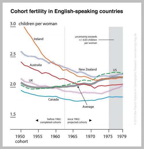 Trend of falling cohort birth rates reverses: Women born in 1970s will finally have more babies than previous cohorts