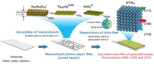 Two-dimensional nanosheets enable high-quality thin film orientation control