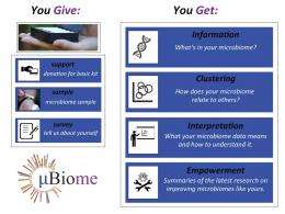 uBiome project seeking to sequence the human microbiome