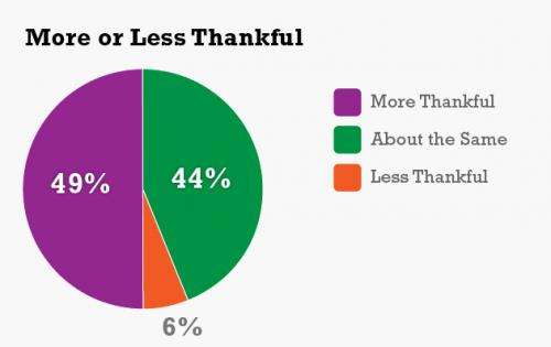 UConn Poll: American Thankfulness Lower Than Normal