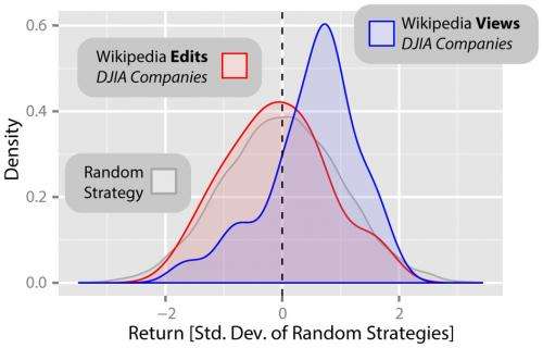 Wikipedia's early stock market warning signs