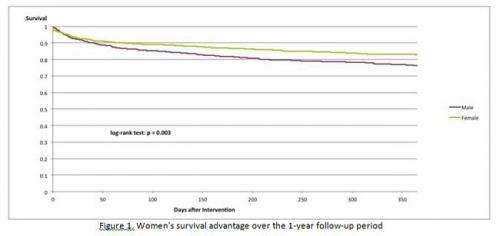 Women less likely to die after TAVI than men