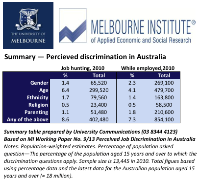 Workplace discrimination cuts deep across Australia: report
