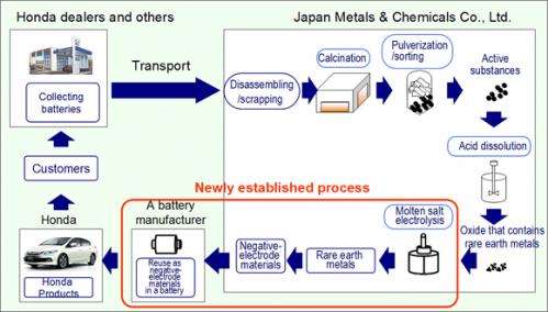 World's first process to reuse rare Earth metals extracted from nickel-metal hydride batteries for hybrid vehicles
