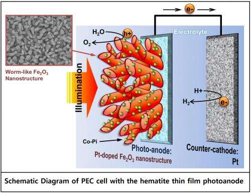 Wormlike hematite photoanode breaks the world-record for solar hydrogen production efficiency
