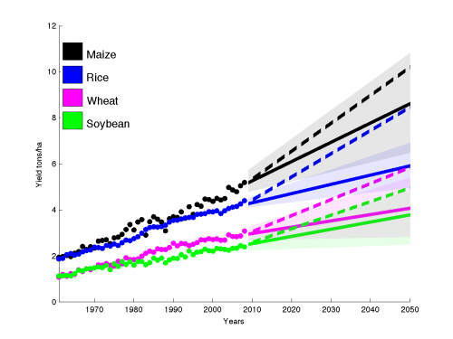 Yield trends insufficient to double global crop production by 2050