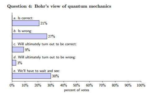 Survey shows physicists can’t agree on fundamental questions about quantum mechanics