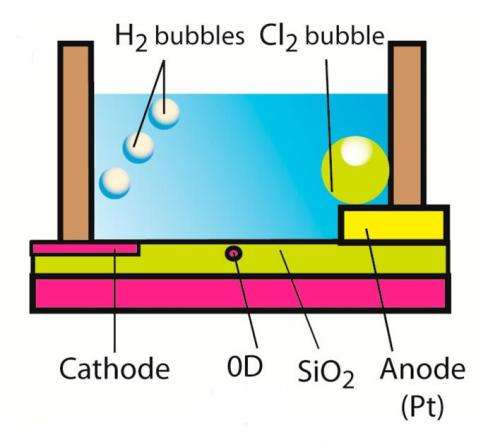 Zero-dimensional transistor harvests bubble energy wasted during water electrolysis