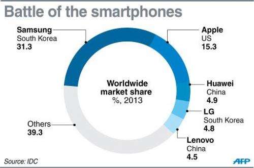 A graphic showing global market share of major smartphone makers