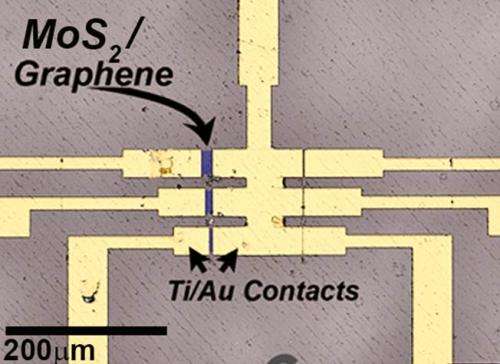 Chemical vapor deposition used to grow atomic layer materials on top of each other