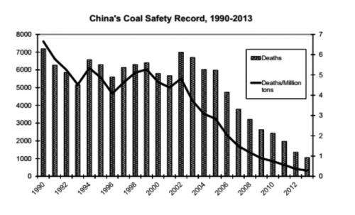 China has shown that mine safety can be improved rapidly