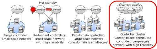 Cluster-based distributed controller technology for failure-tolerant networking