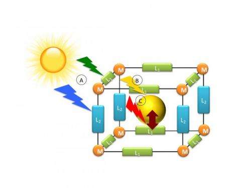 Combining 'Tinkertoy' materials with solar cells for increased photovoltaic efficiency