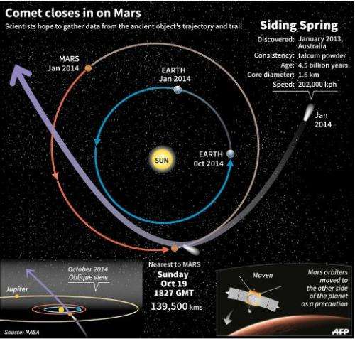 Comet Siding Spring closes in on Mars