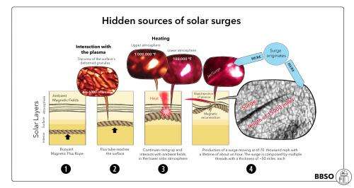 Discovering a hidden source of solar surges