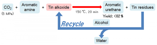 Efficient synthesis of polyurethane raw materials from carbon dioxide