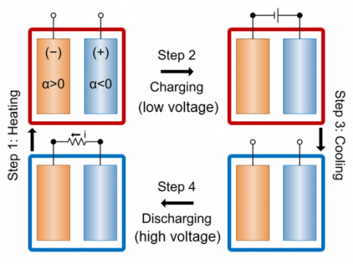 Electrochemical approach has potential to efficiently turn low-grade heat to electricity