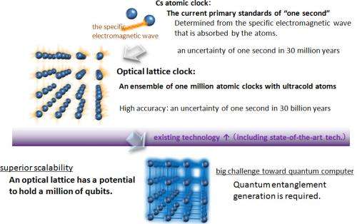 Entangling the atoms in an optical lattice for quantum computation