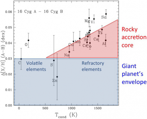 Fingerprinting the formation of giant planets