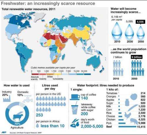 Freshwater: an increasingly scarce resource